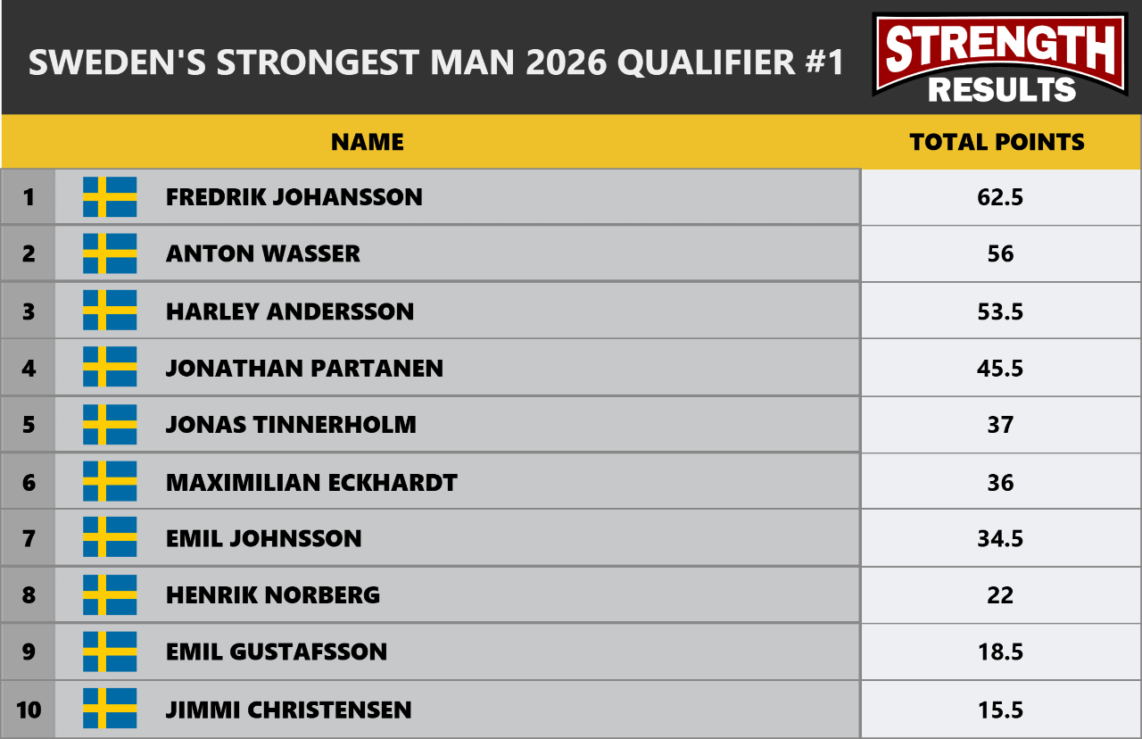 Resultat Skånes Starkaste Man 2026, Sjöbo 30 maj